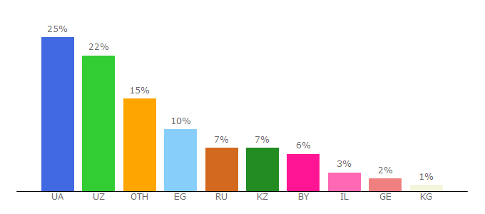 Top 10 Visitors Percentage By Countries for nekrasivyh.net