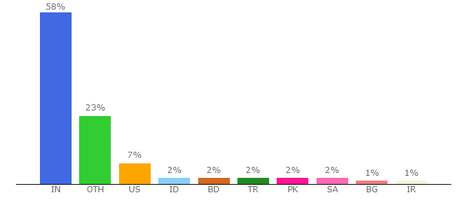 Top 10 Visitors Percentage By Countries for nekretnine.bizhat.com