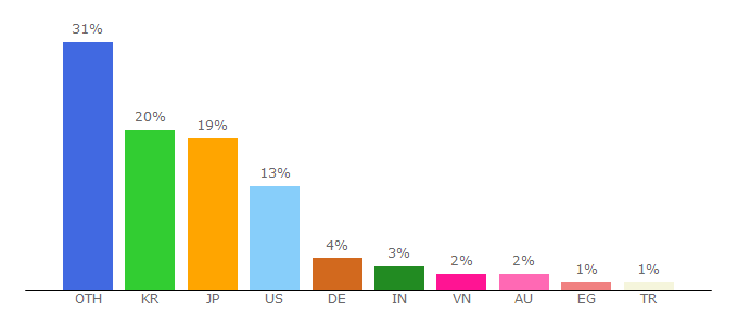 Top 10 Visitors Percentage By Countries for nem.io