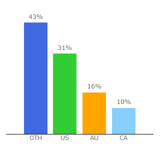 Top 10 Visitors Percentage By Countries for nengun.com