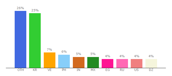 Top 10 Visitors Percentage By Countries for neobits.net