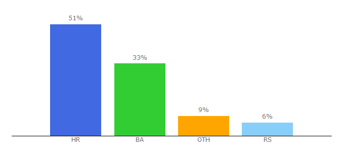 Top 10 Visitors Percentage By Countries for neokino.net