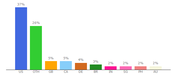 Top 10 Visitors Percentage By Countries for neoseeker.com