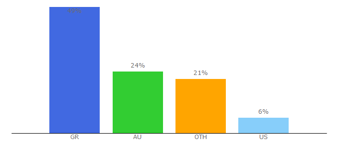 Top 10 Visitors Percentage By Countries for neoskosmos.com