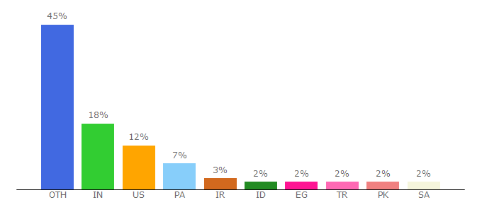 Top 10 Visitors Percentage By Countries for neosmart.net