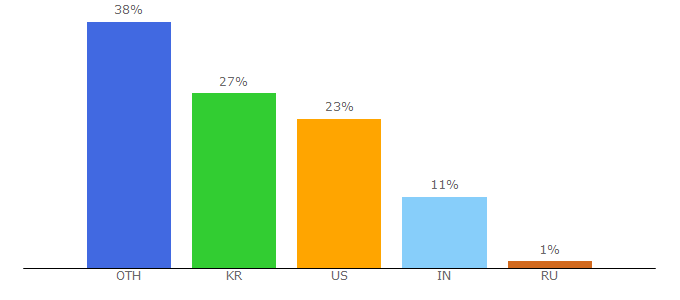 Top 10 Visitors Percentage By Countries for neospeech.com