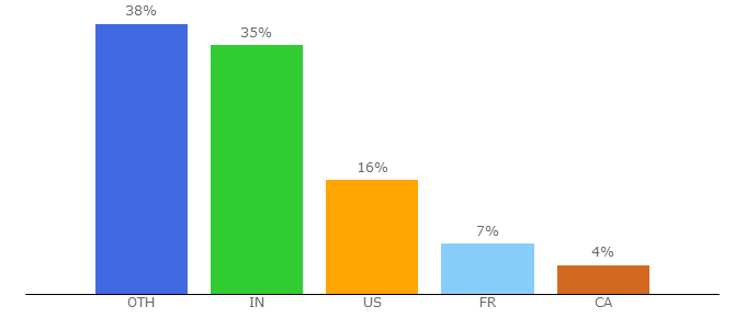 Top 10 Visitors Percentage By Countries for neotys.com