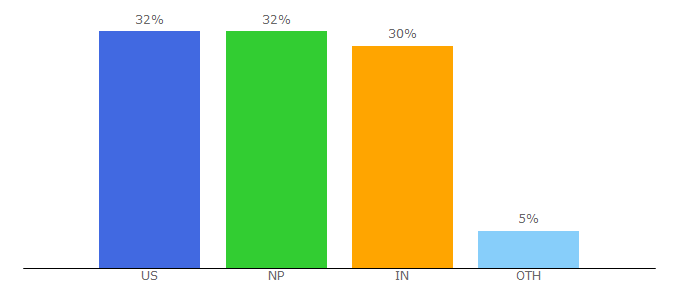 Top 10 Visitors Percentage By Countries for nepalecoadventure.com