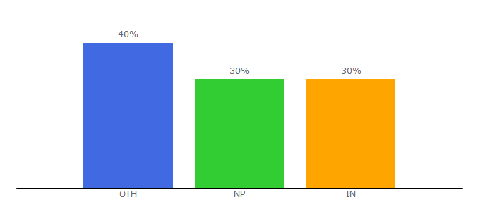 Top 10 Visitors Percentage By Countries for nepalhomepage.com