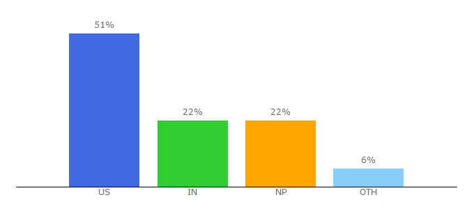 Top 10 Visitors Percentage By Countries for nepalicalendar.rat32.com