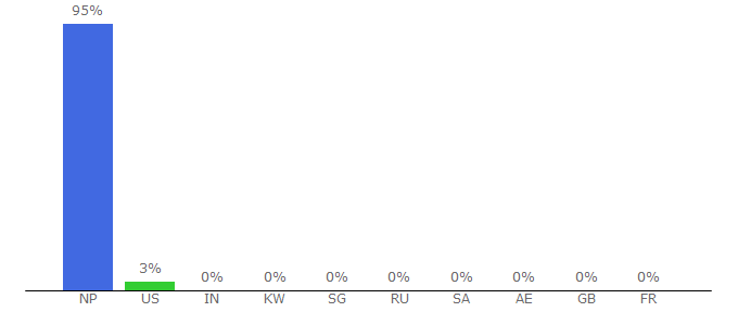 Top 10 Visitors Percentage By Countries for nepsun.com