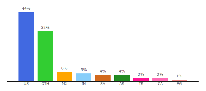 Top 10 Visitors Percentage By Countries for nerdordie.com