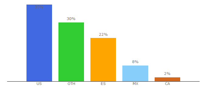 Top 10 Visitors Percentage By Countries for nerfplz.com