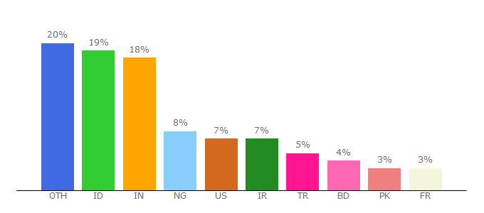 Top 10 Visitors Percentage By Countries for nes.nazuka.net
