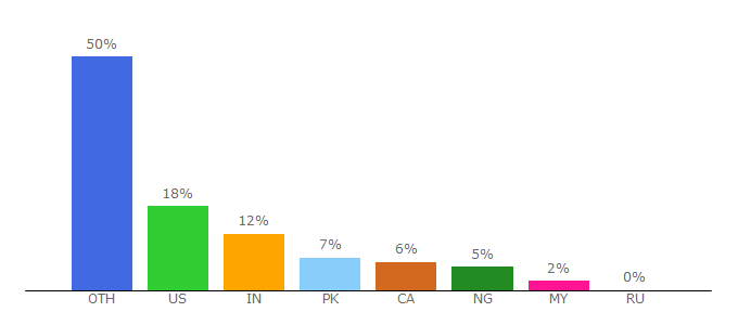 Top 10 Visitors Percentage By Countries for nestle-waters.com