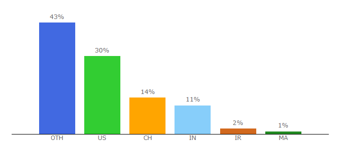 Top 10 Visitors Percentage By Countries for nestpick.com