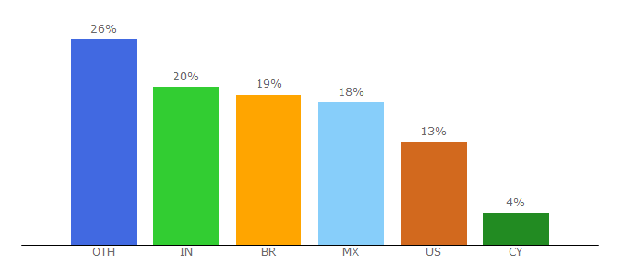 Top 10 Visitors Percentage By Countries for net2phone.com