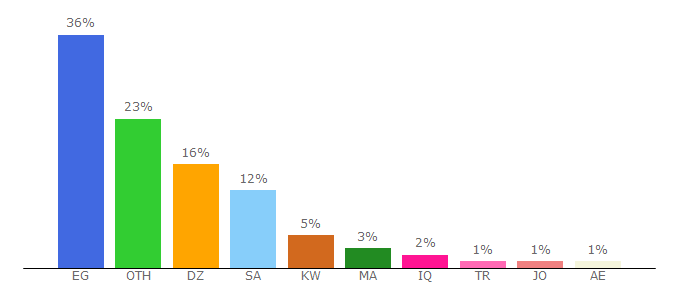 Top 10 Visitors Percentage By Countries for netaawy.com