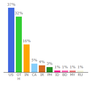 Top 10 Visitors Percentage By Countries for netanimations.net