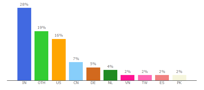 Top 10 Visitors Percentage By Countries for netapp.com