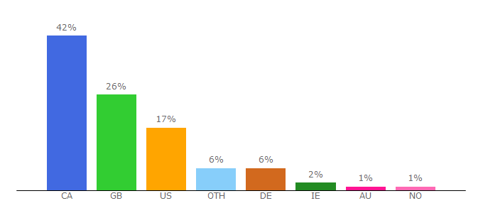 Top 10 Visitors Percentage By Countries for netbanx.com