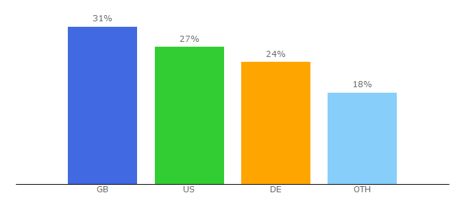 Top 10 Visitors Percentage By Countries for netbiscuits.com