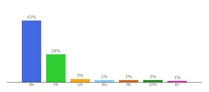 Top 10 Visitors Percentage By Countries for netboard.me