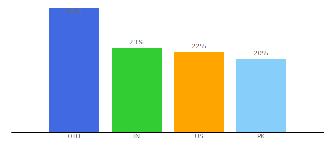 Top 10 Visitors Percentage By Countries for netbooknews.com