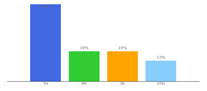 Top 10 Visitors Percentage By Countries for netbuilders.org