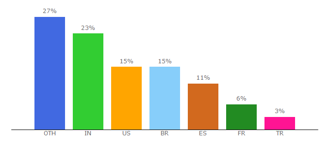 Top 10 Visitors Percentage By Countries for netduino.com