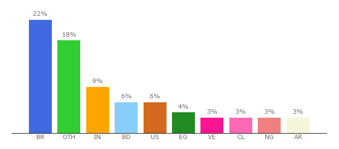 Top 10 Visitors Percentage By Countries for neteller.com