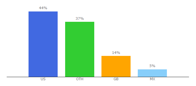 Top 10 Visitors Percentage By Countries for netflixreleases.com