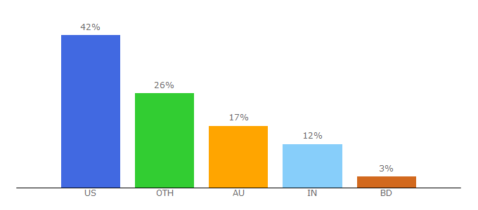 Top 10 Visitors Percentage By Countries for netgames.io