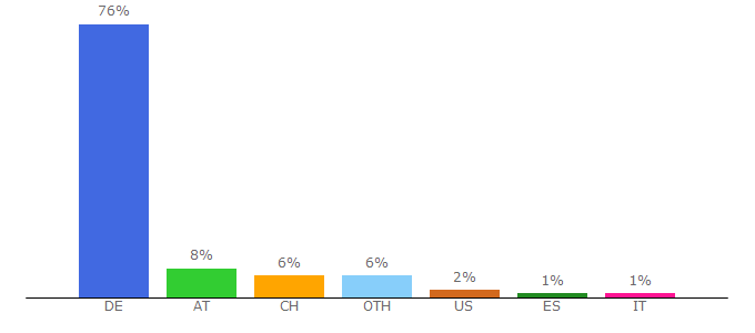 Top 10 Visitors Percentage By Countries for nethack.softonic.de