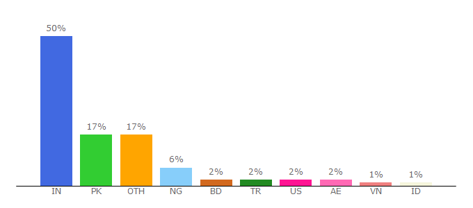 Top 10 Visitors Percentage By Countries for nethosting.com