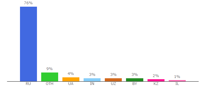 Top 10 Visitors Percentage By Countries for nethouse.ru