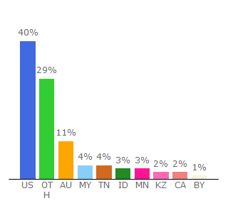 Top 10 Visitors Percentage By Countries for netizenbuzz.blogspot.com