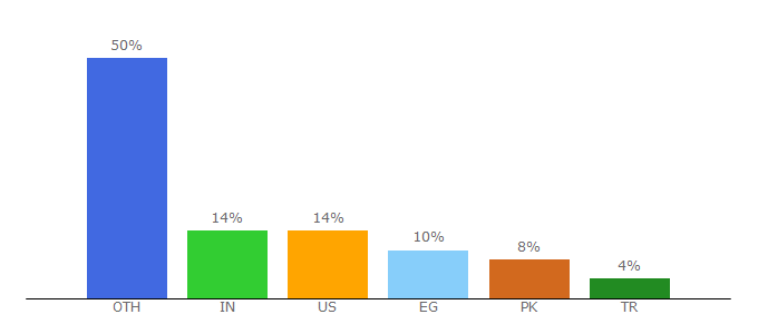 Top 10 Visitors Percentage By Countries for netlify.app