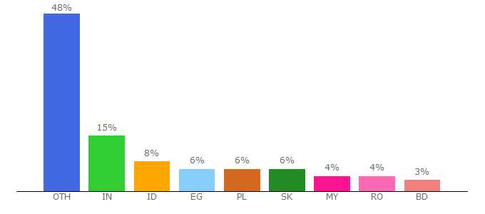 Top 10 Visitors Percentage By Countries for netmeter.eu