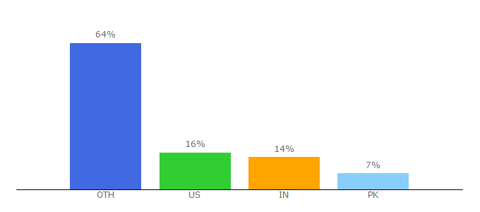 Top 10 Visitors Percentage By Countries for netop.com