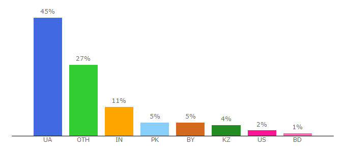 Top 10 Visitors Percentage By Countries for netpeak.net