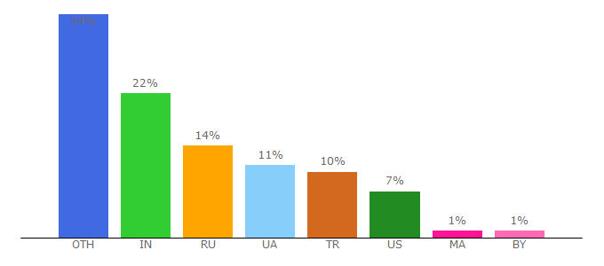 Top 10 Visitors Percentage By Countries for netpeaksoftware.com