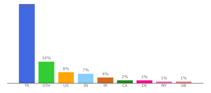 Top 10 Visitors Percentage By Countries for netregister.metu.edu.tr