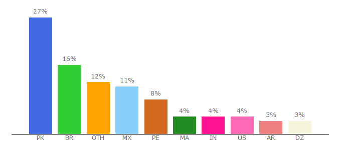 Top 10 Visitors Percentage By Countries for netu.tv