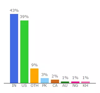 Top 10 Visitors Percentage By Countries for network-48791.mn.co