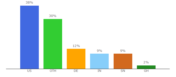Top 10 Visitors Percentage By Countries for network-node.com
