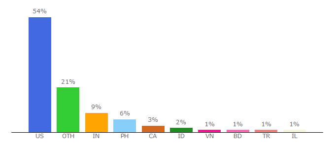 Top 10 Visitors Percentage By Countries for network-tools.com