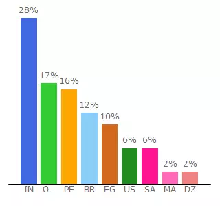 Top 10 Visitors Percentage By Countries for network.eonads.com