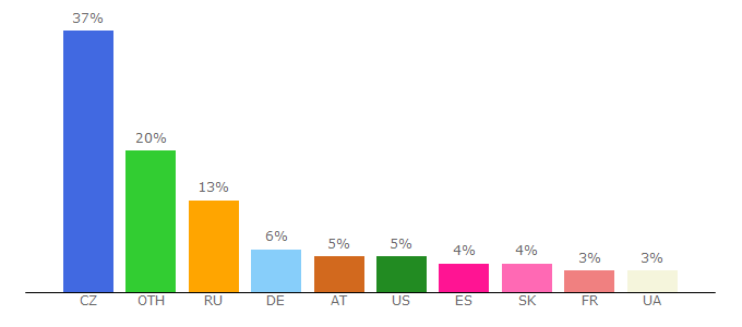 Top 10 Visitors Percentage By Countries for networkeurope.radio.cz