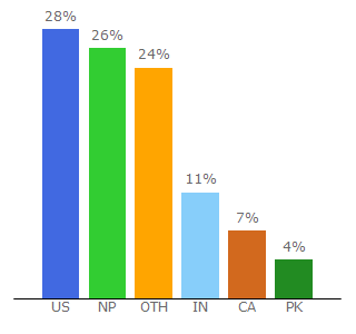 Top 10 Visitors Percentage By Countries for networthbuzz.com